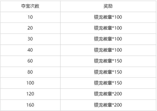《英雄联盟》LPL银龙征程赛事口令大全汇总,如英雄、皮肤、召唤师图标等。