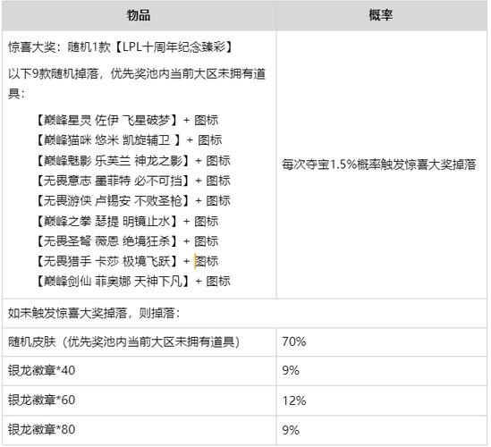 《英雄联盟》LPL银龙征程赛事口令大全汇总,如英雄、皮肤、召唤师图标等。