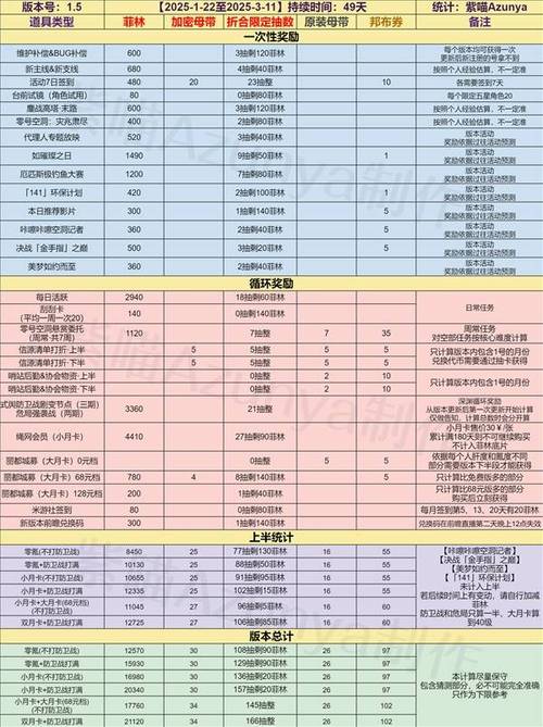 绝区零1.5上半菲林数量统计