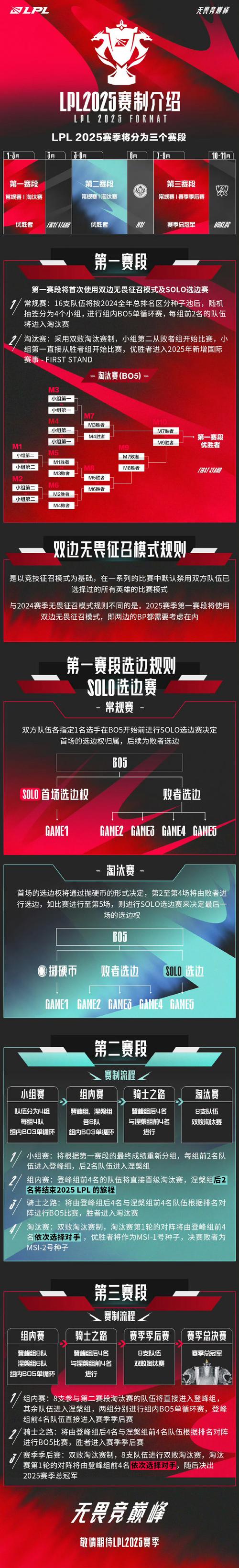 2025 LPL激战再起,全新赛制引领电竞新潮流,全新分组,战火重燃