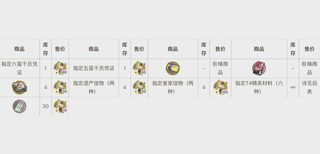 明日方舟换寻访一共需要多少黄票？,寻访凭证的钥匙
